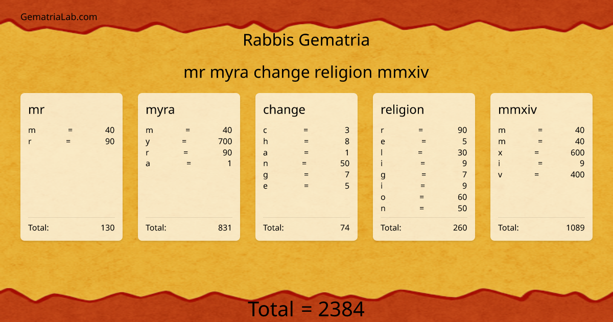 mr myra change religion mmxiv in rabbis Gematria